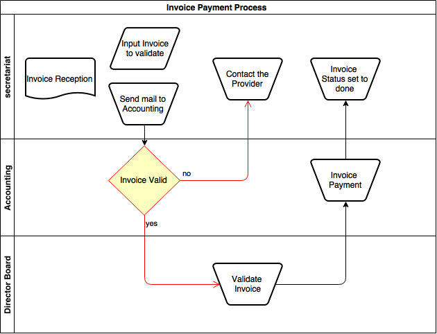 Invoice Payment Process