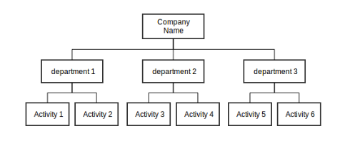 Organigram