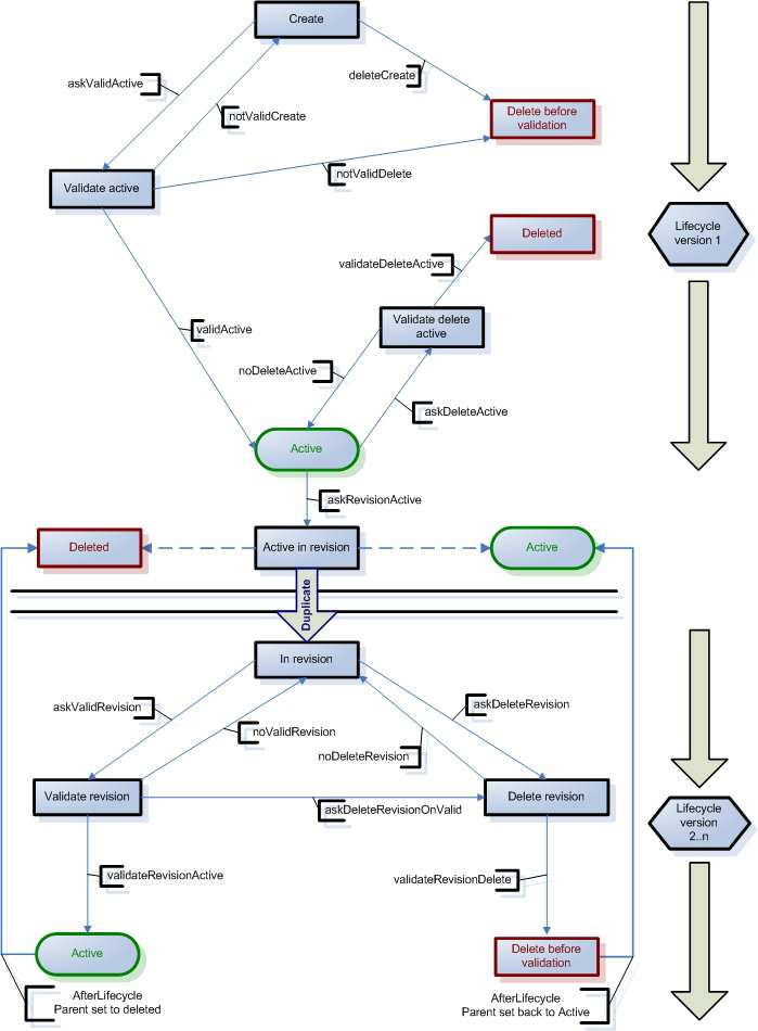 Procedure Lifecycle